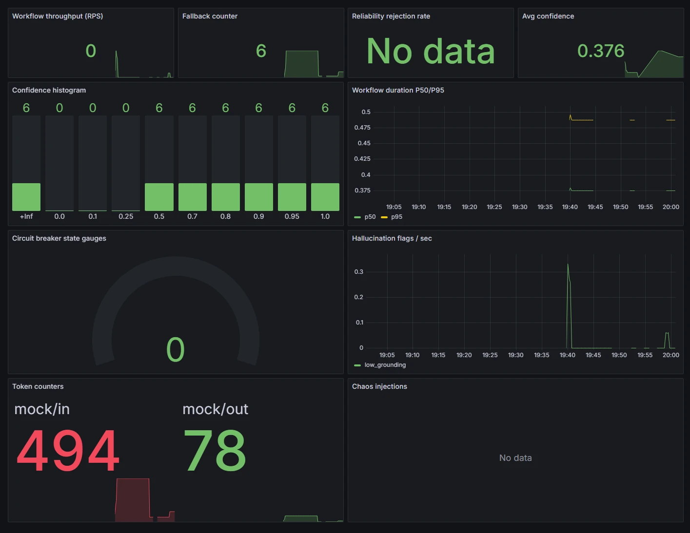 Grafana aegisflow-overview dashboard, throughput, fallback counter, confidence histogram, circuit breaker gauge, token counters