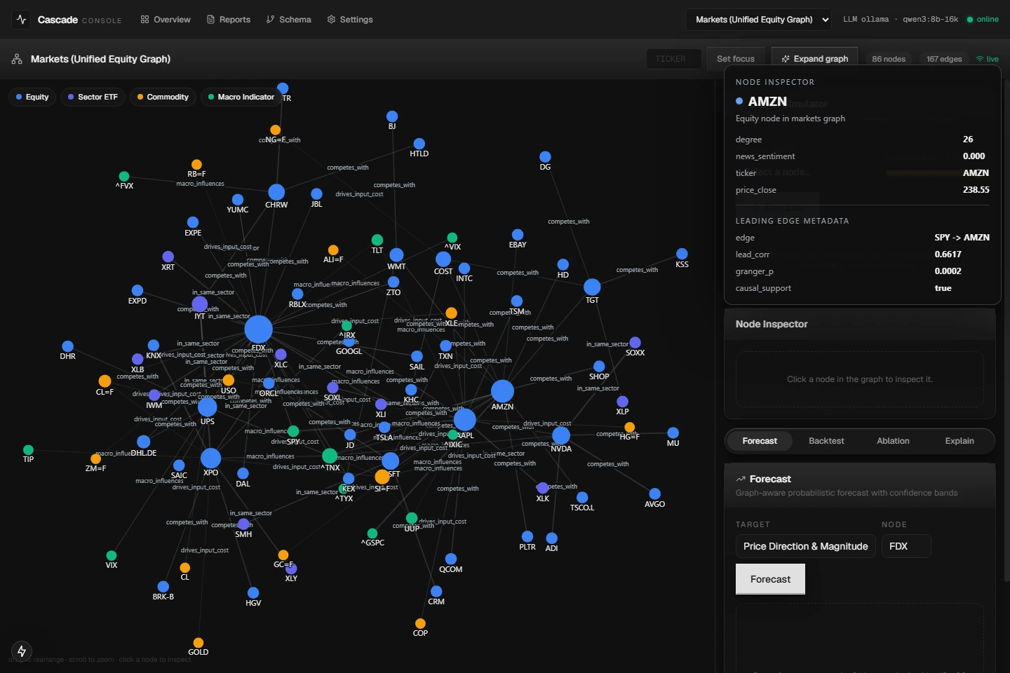 Markets knowledge graph with the AMZN node inspector open, showing degree, news sentiment, and leading-edge causal metadata (SPY to AMZN, granger_p 0.0002, causal_support true)