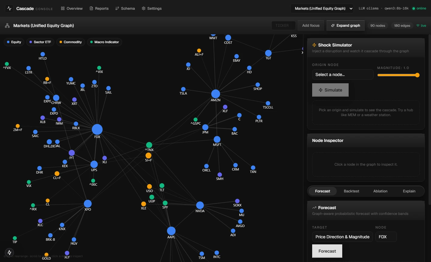 Cascade Console: the markets knowledge graph (force-directed influence graph), a shock simulator, and a graph-aware forecast panel