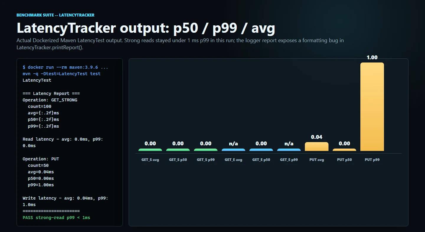 LatencyTracker benchmark output, strong-read p99 under 1ms, write avg 0.04ms, PASS assertion