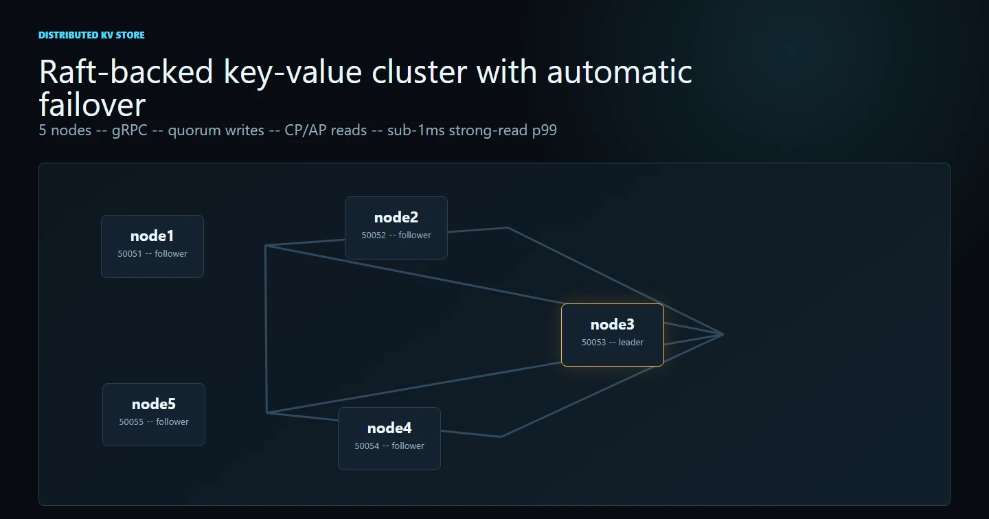 Distributed KV Store, Raft cluster topology showing 5 nodes with node3 as leader