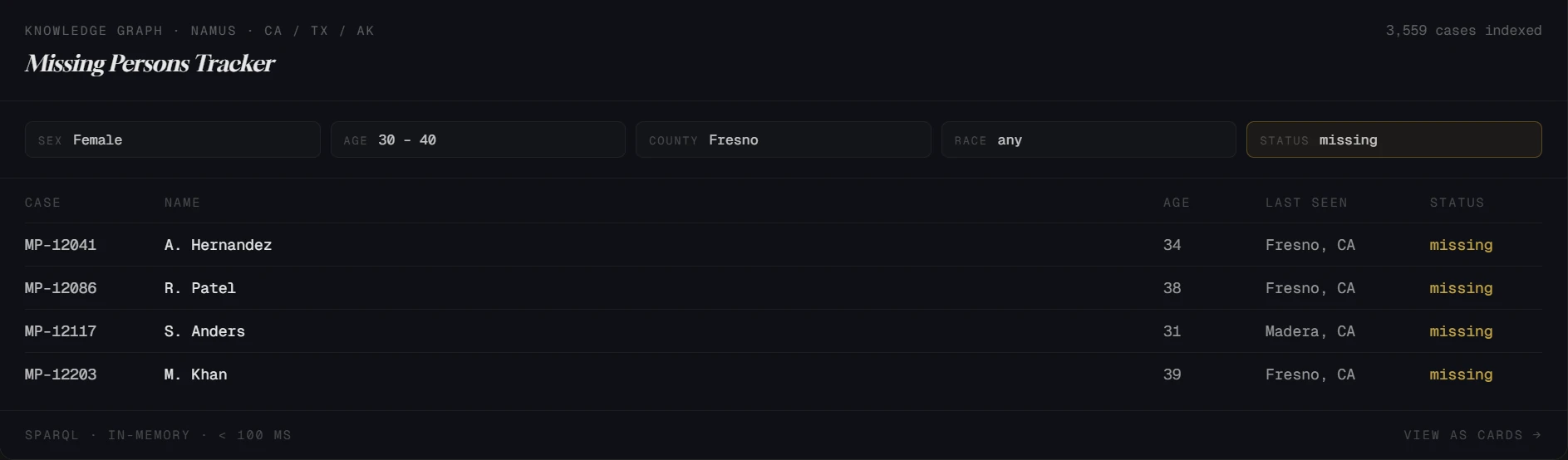 Missing Persons Tracker, knowledge graph search interface showing case table with filter pills
